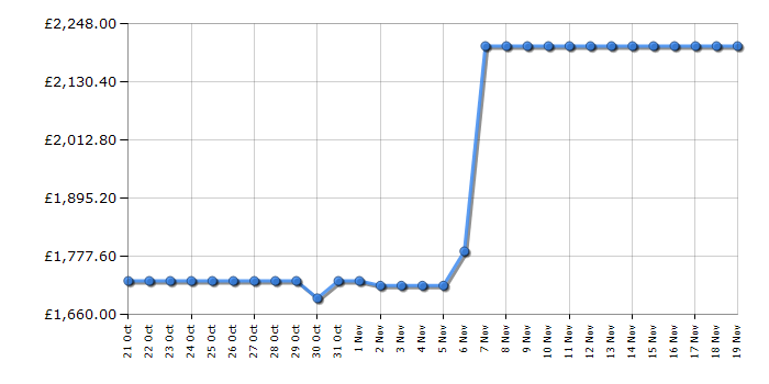 Cheapest price history chart for the LG GMK960EV2E
