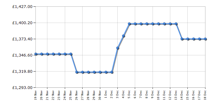 Cheapest price history chart for the LG GML861PYPE