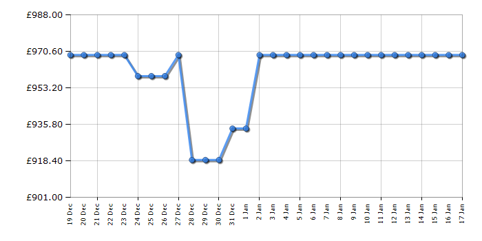 Cheapest price history chart for the LG GMM41MSBEM