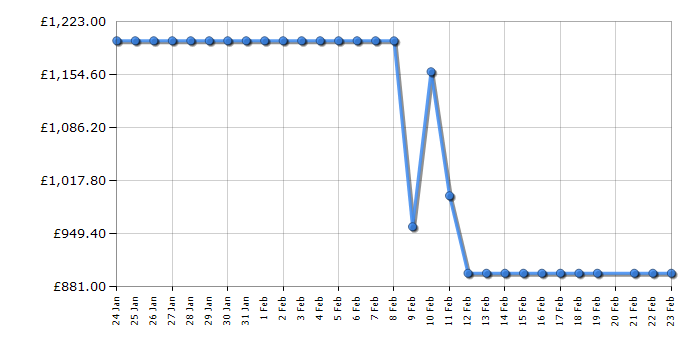 Cheapest price history chart for the LG GMM42ABBEH