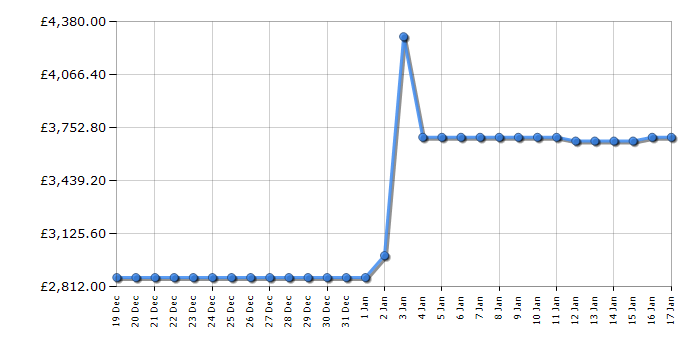 Cheapest price history chart for the LG GMV960NNME