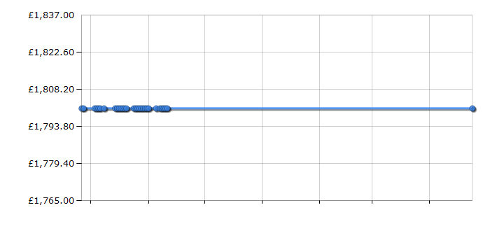 Cheapest price history chart for the LG GS9366AEAV