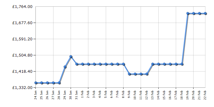 Cheapest price history chart for the LG GSGV80PYLL