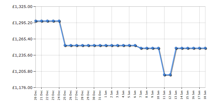 Cheapest price history chart for the LG GSJC40EPPE