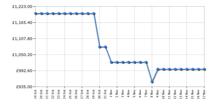 Cheapest price history chart for the LG GSLA81PZLD