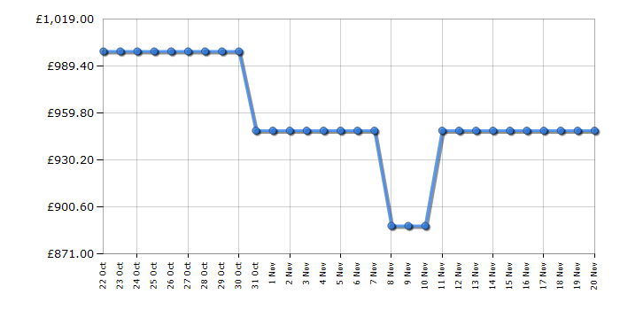Cheapest price history chart for the LG GSLC40EPPE