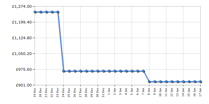 Cheapest price history chart for the LG GSLC40PYPE