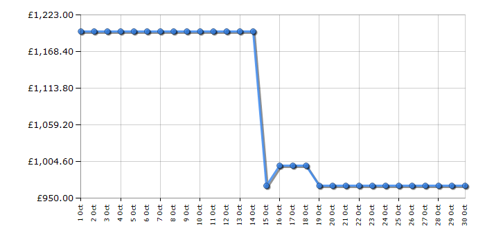 Cheapest price history chart for the LG GSLC41EPPE