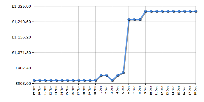 Cheapest price history chart for the LG GSLC41PYPE