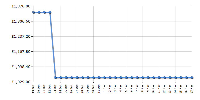 Cheapest price history chart for the LG GSLD50DSXM