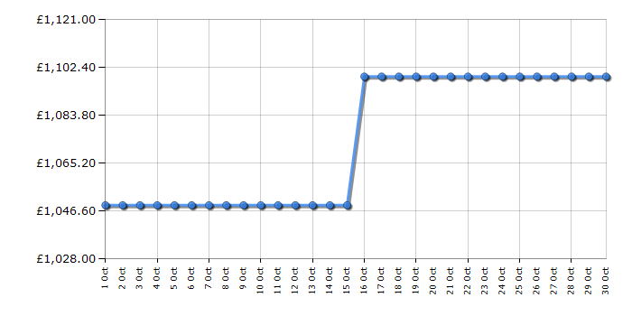 Cheapest price history chart for the LG GSLE81EPBD