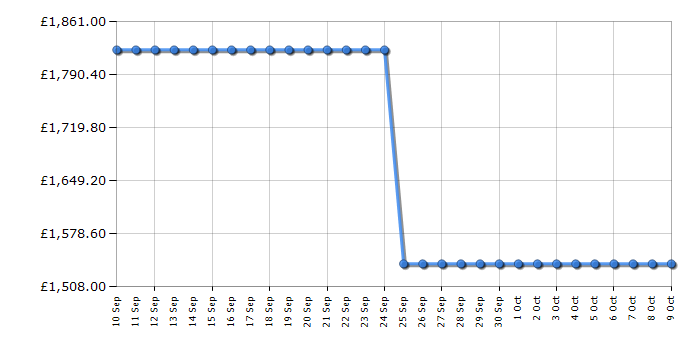 Cheapest price history chart for the LG GSLE91EVAB
