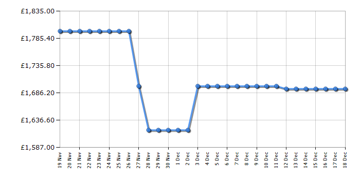 Cheapest price history chart for the LG GSXE90BSAD