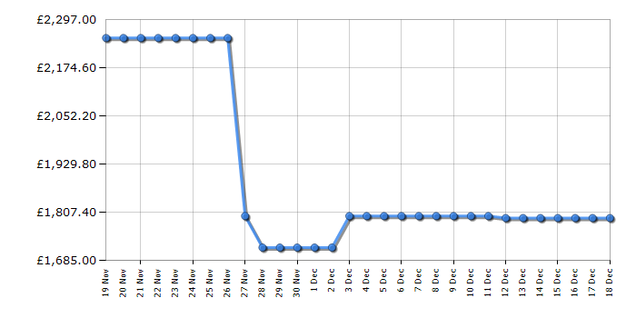 Cheapest price history chart for the LG GSXE90EVAD