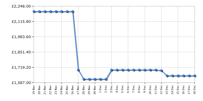 Cheapest price history chart for the LG GSXE91BSAD