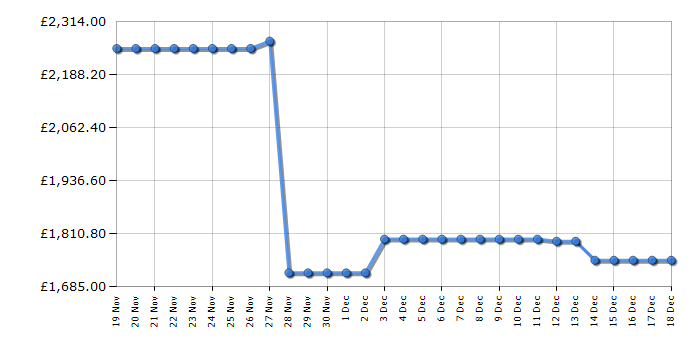 Cheapest price history chart for the LG GSXE91EVAD