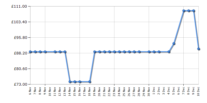 Cheapest price history chart for the LG MH6042D