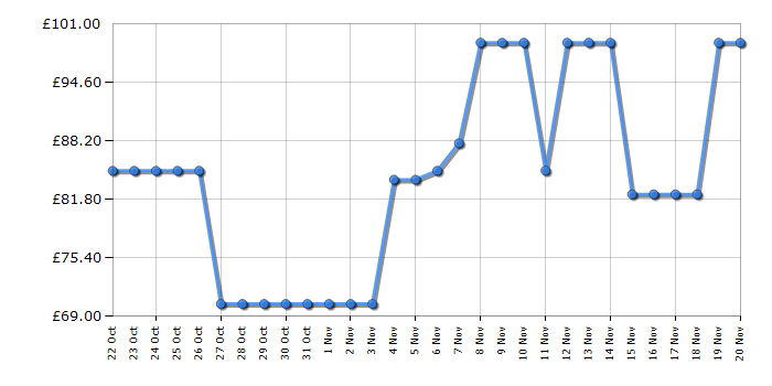 Cheapest price history chart for the LG MS2042D