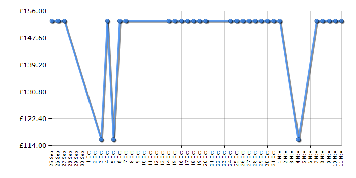 Cheapest price history chart for the LG NB2540A