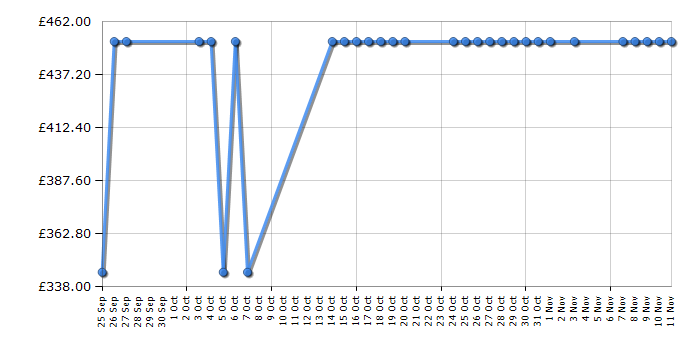 Cheapest price history chart for the LG NB5540A