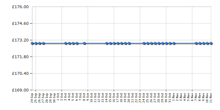 Cheapest price history chart for the LG ND5630