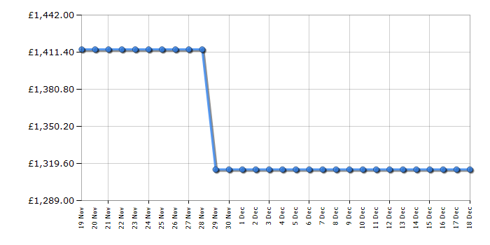 Cheapest price history chart for the LG OK75