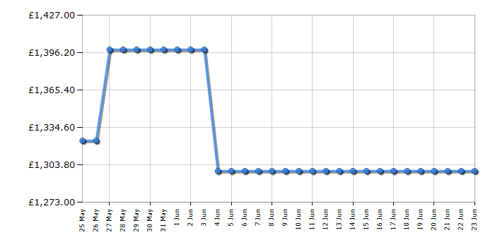 Cheapest price history chart for the LG OLED42C54LA