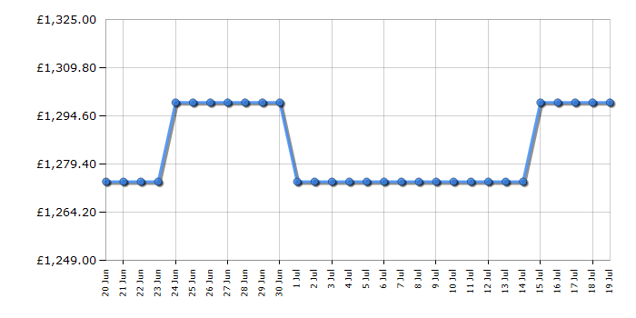 Cheapest price history chart for the LG OLED42C55LA