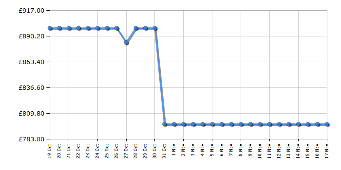 Cheapest price history chart for the LG OLED48B46LA