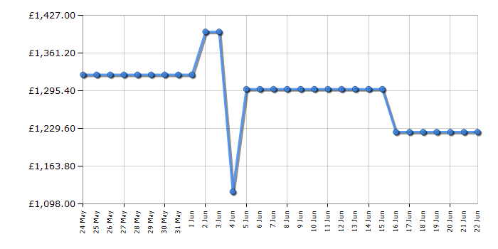 Cheapest price history chart for the LG OLED48B56LA