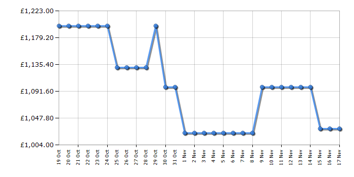 Cheapest price history chart for the LG OLED48C44LA