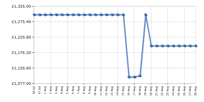 Cheapest price history chart for the LG OLED48C55LA