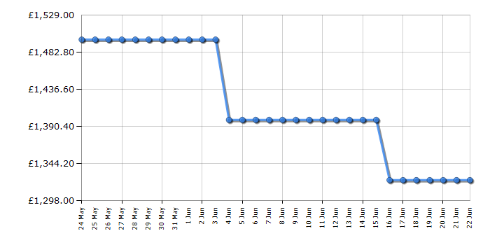Cheapest price history chart for the LG OLED48C56LB