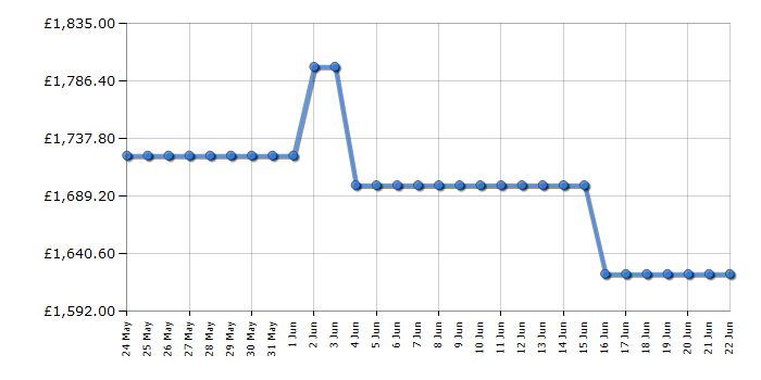 Cheapest price history chart for the LG OLED48G56LS