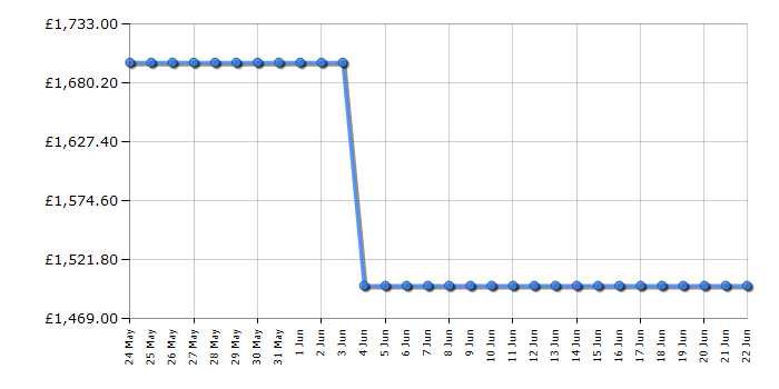 Cheapest price history chart for the LG OLED55B56LA