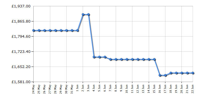 Cheapest price history chart for the LG OLED55C56LB