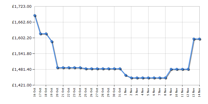 Cheapest price history chart for the LG OLED55G45LW