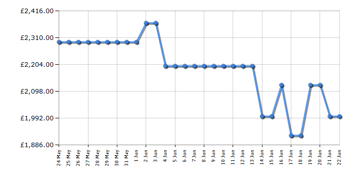 Cheapest price history chart for the LG OLED55G54LW
