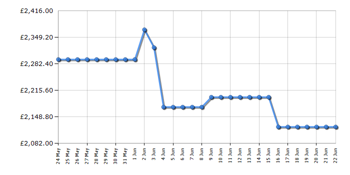 Cheapest price history chart for the LG OLED55G56LS