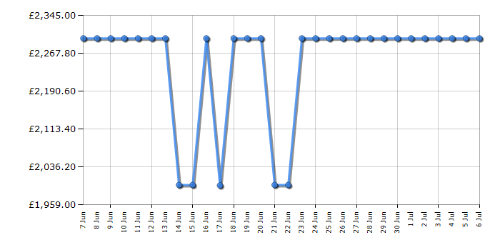 Cheapest price history chart for the LG OLED65B56LA