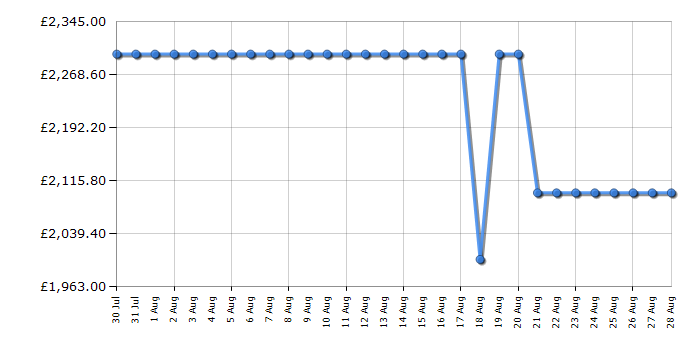 Cheapest price history chart for the LG OLED65C55LA