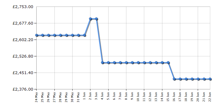 Cheapest price history chart for the LG OLED65C56LB