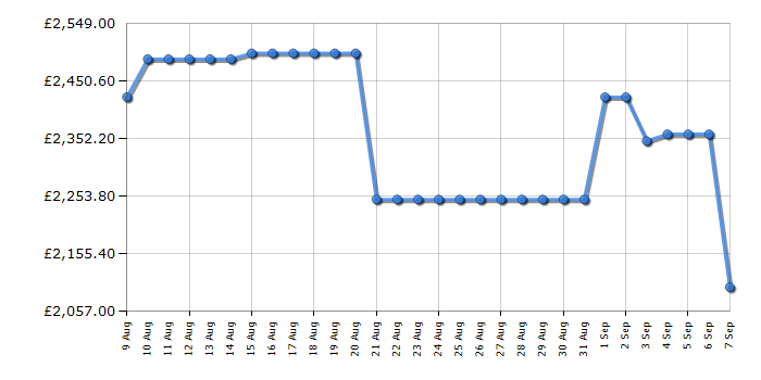 Cheapest price history chart for the LG OLED65G45LW