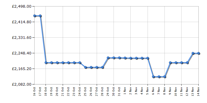 Cheapest price history chart for the LG OLED65G46LS