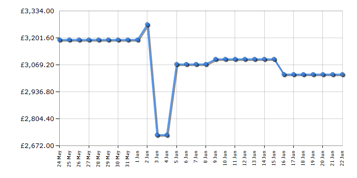 Cheapest price history chart for the LG OLED65G54LW