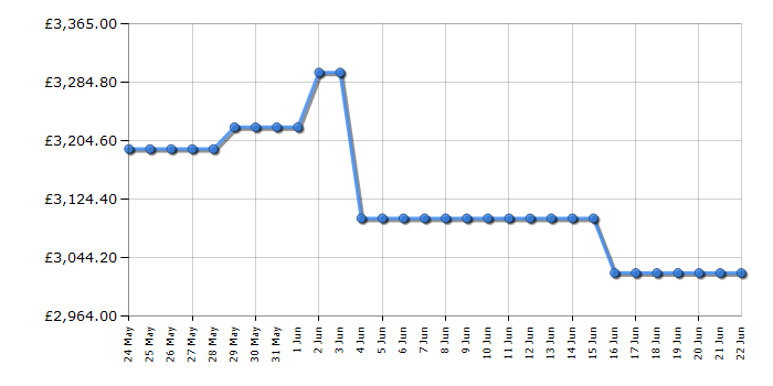 Cheapest price history chart for the LG OLED65G56LS