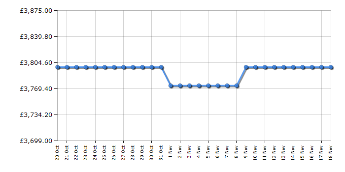 Cheapest price history chart for the LG OLED65M49LA