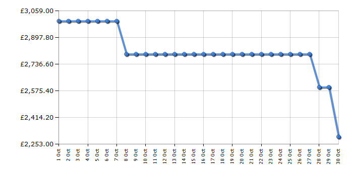 Cheapest price history chart for the LG OLED65M59LA