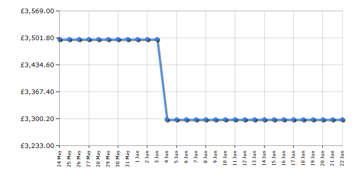 Cheapest price history chart for the LG OLED77B56LA