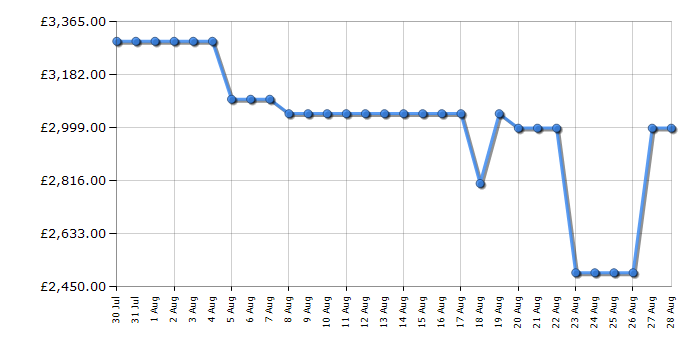 Cheapest price history chart for the LG OLED77C55LA